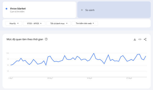 Biểu đồ Google Trends cho từ khóa “throw blanket” tại Mỹ, xu hướng tăng mạnh từ tháng 7 đến tháng 9/2025.